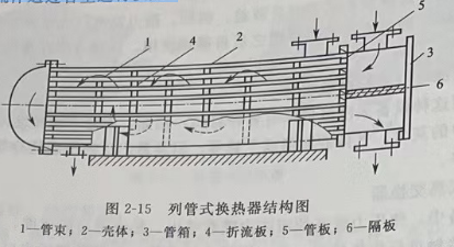 列管式換熱器